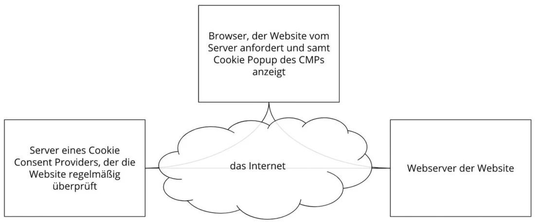 Consent Provider Consent Provider
