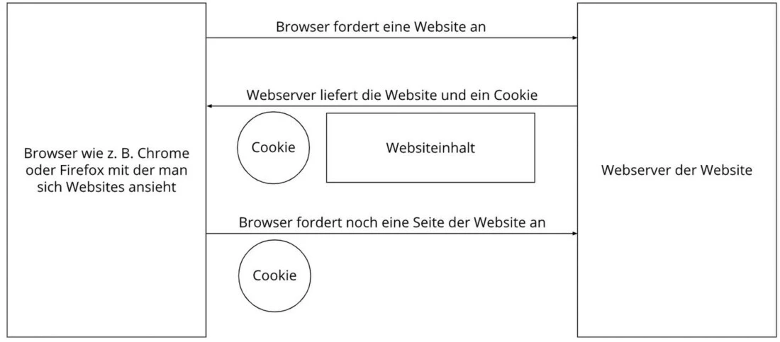 Cookie Grafik Cookie Erklärungsgrafik