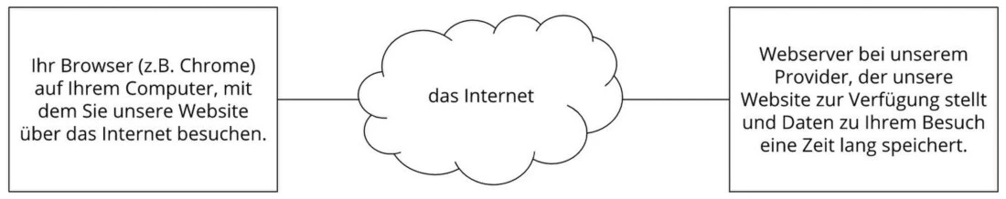 Webhosting Grafik Webhosting Erklärungsgrafik